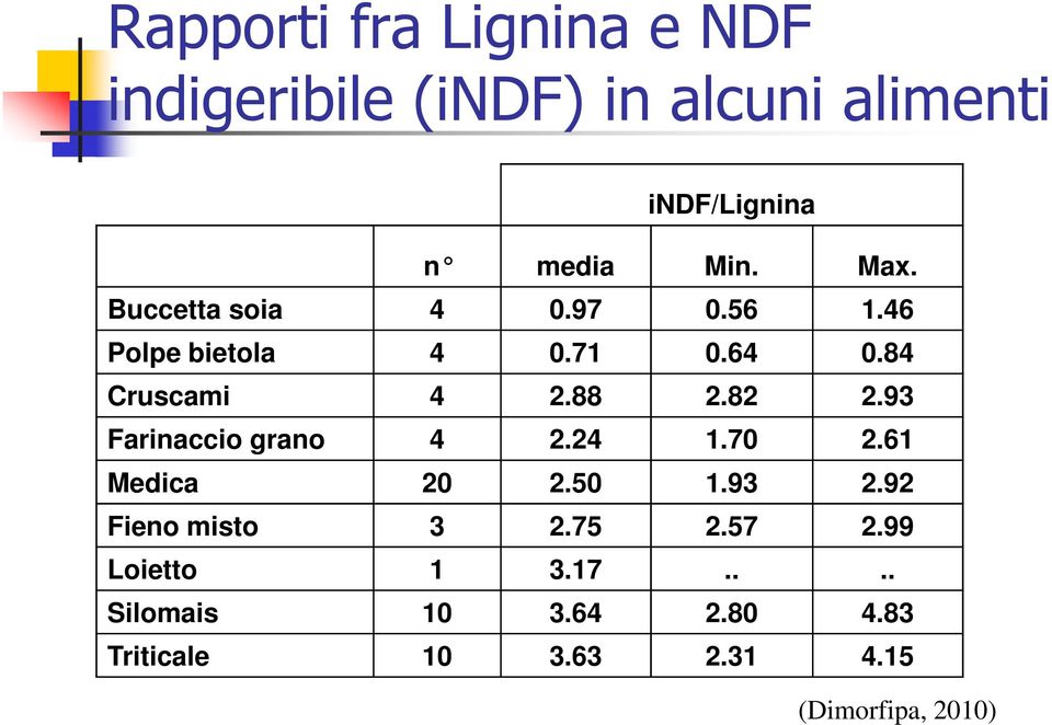 93 Farinaccio grano 4 2.24 1.70 2.61 Medica 20 2.50 1.93 2.92 Fieno misto 3 2.75 2.57 2.