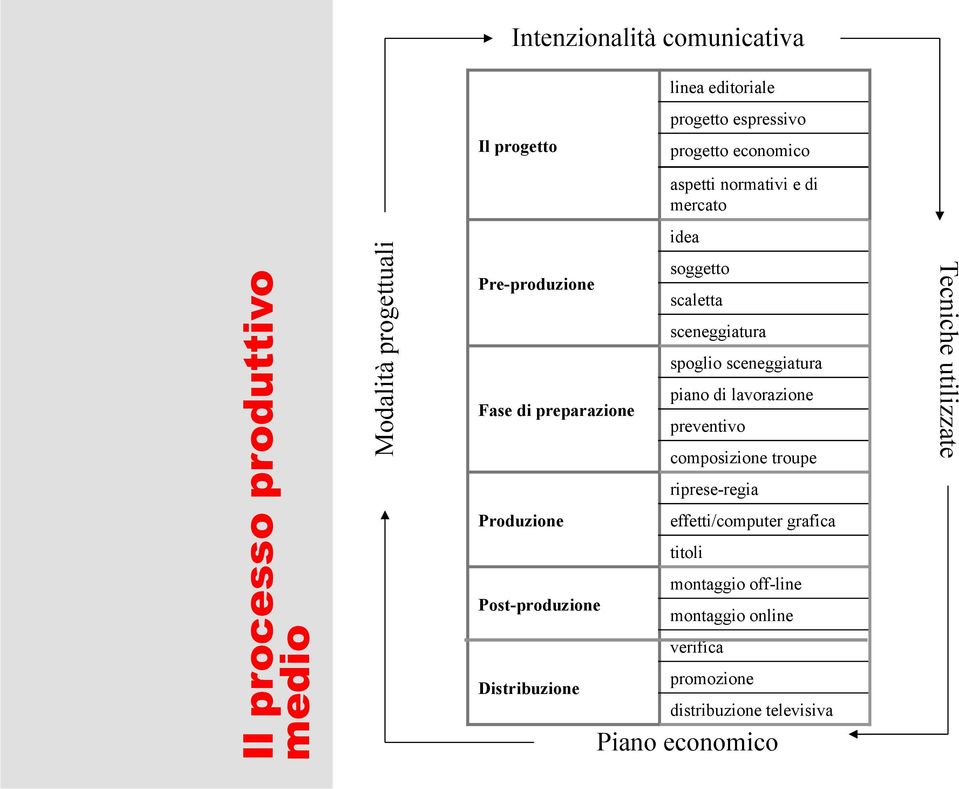 soggetto scaletta sceneggiatura spoglio sceneggiatura piano di lavorazione preventivo composizione troupe riprese-regia