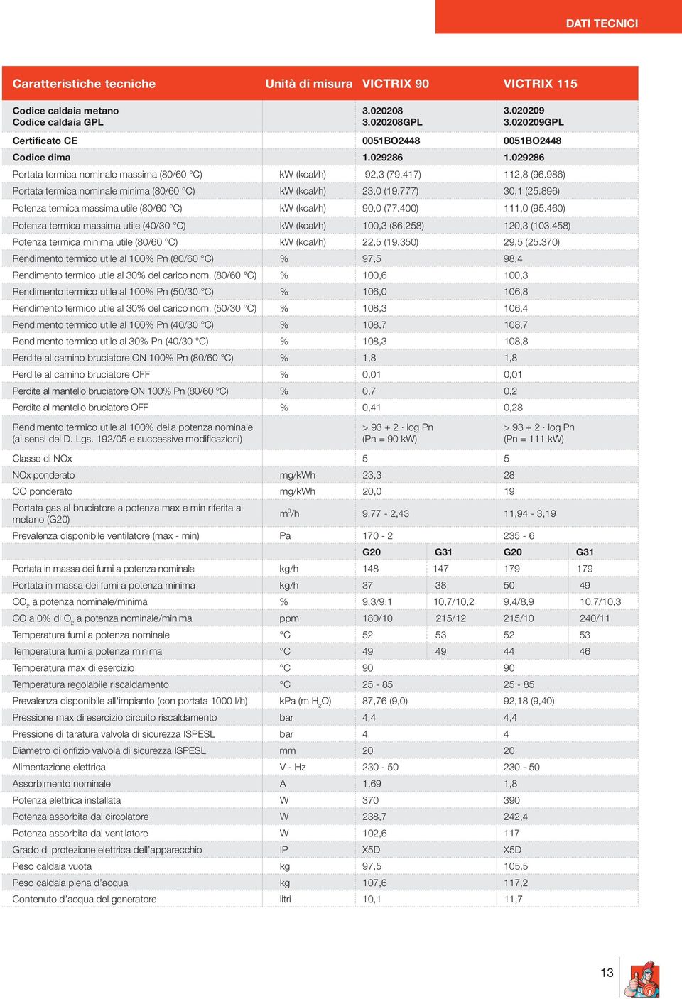 986) Portata termica nominale minima (80/60 C) kw (kcal/h) 23,0 (19.777) 30,1 (25.896) Potenza termica massima utile (80/60 C) kw (kcal/h) 90,0 (77.400) 111,0 (95.
