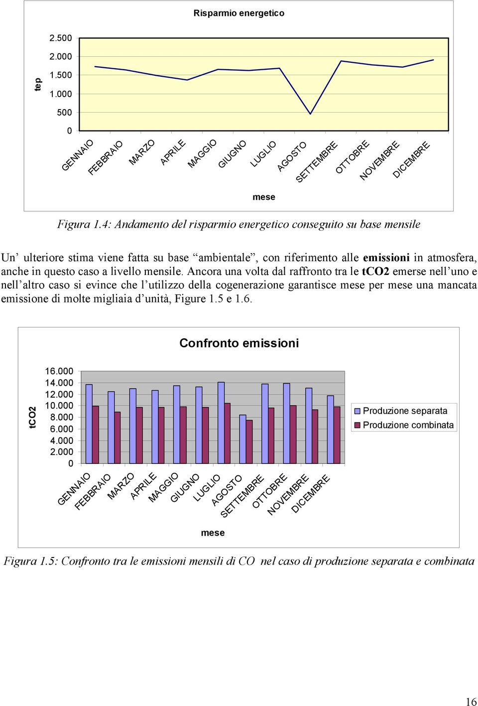 Ancora una volta dal raffronto tra le tco2 emerse nell uno e nell altro caso si evince che l utilizzo della cogenerazione garantisce mese per mese una mancata emissione di molte migliaia d unità,