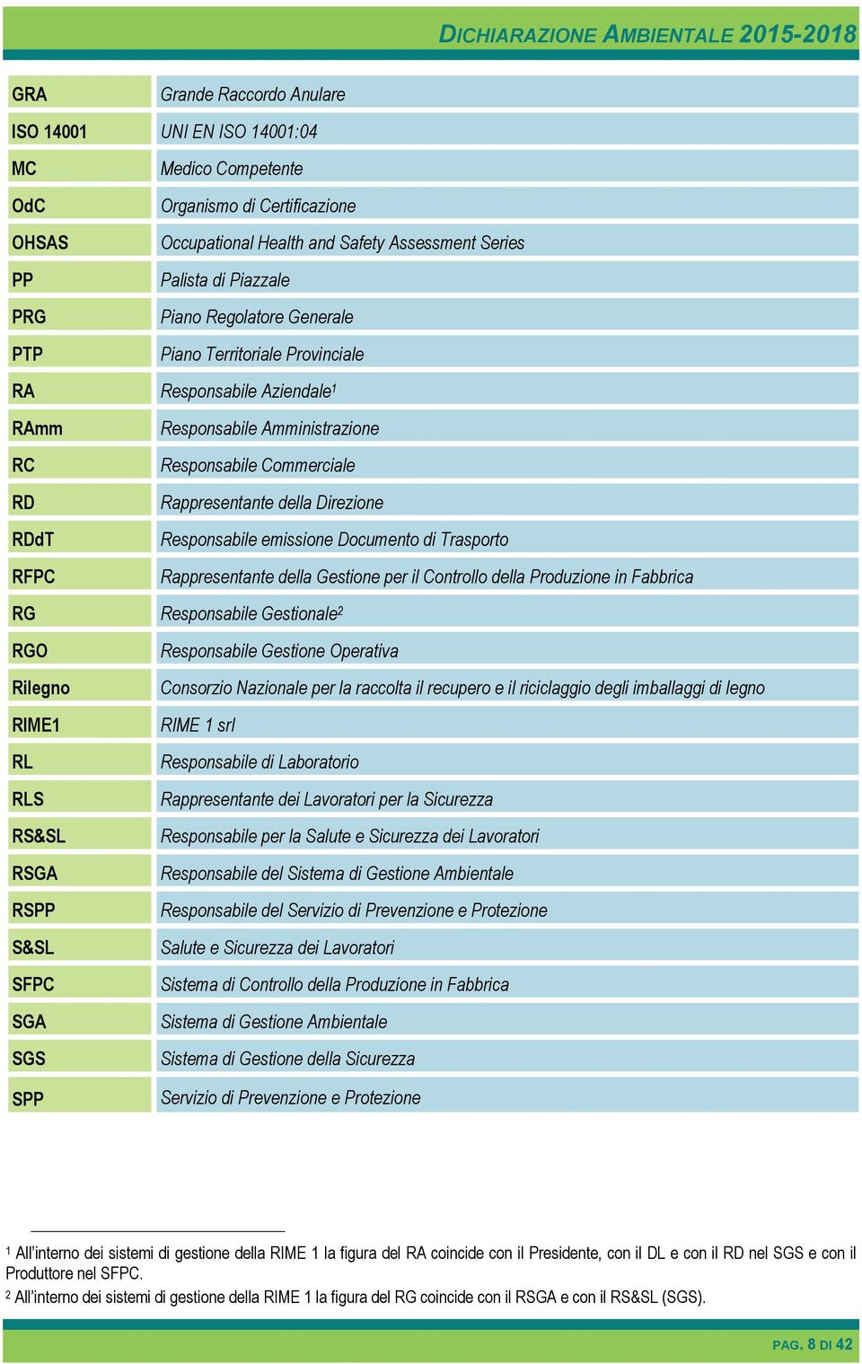 Responsabile emissione Documento di Trasporto Rappresentante della Gestione per il Controllo della Produzione in Fabbrica RG Responsabile Gestionale 2 RGO Rilegno RIME1 RL RLS RS&SL RSGA RSPP S&SL