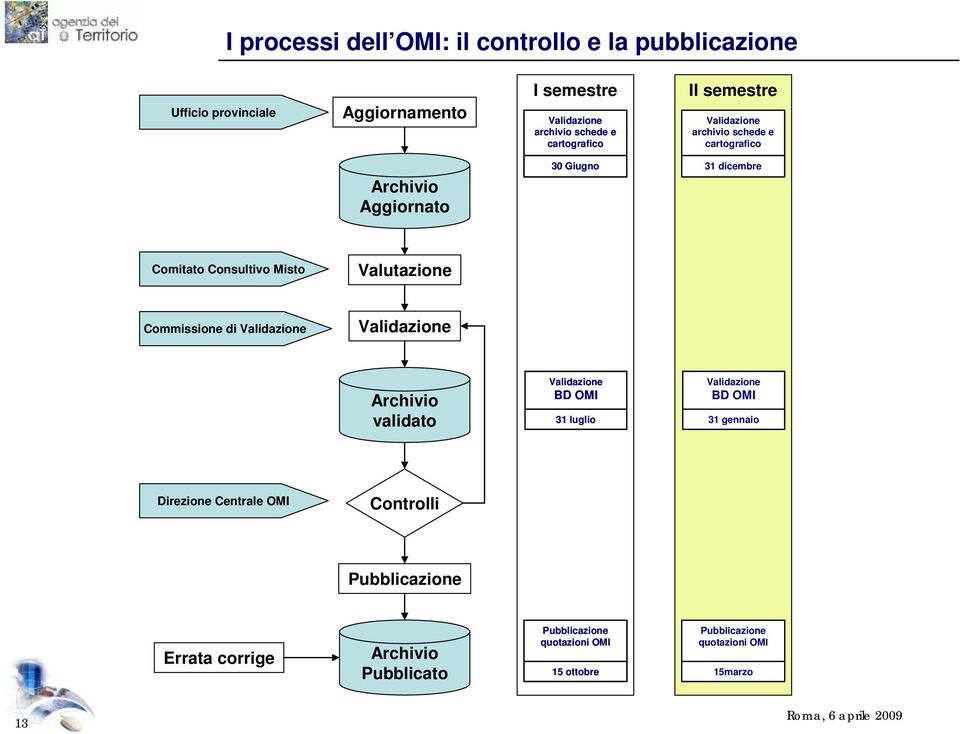 Valutazione Commissione di Validazione Validazione Archivio validato Validazione BD OMI 31 luglio Validazione BD OMI 31 gennaio Direzione