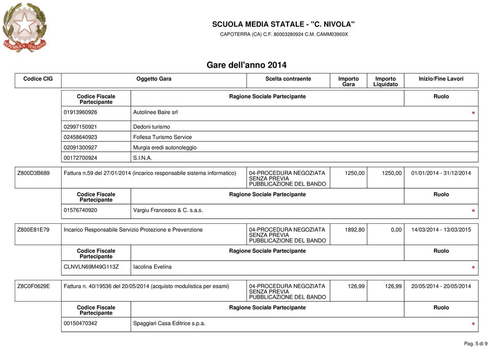 onsabile sistema informatico) 04-PROCEDURA NEGOZIATA 1250,00 1250,00 01/01/2014-31/12/2014 01576740920 Vargiu Francesco & C. s.a.s. Ragione Sociale Z800E81E79 Incarico Responsabile Servizio