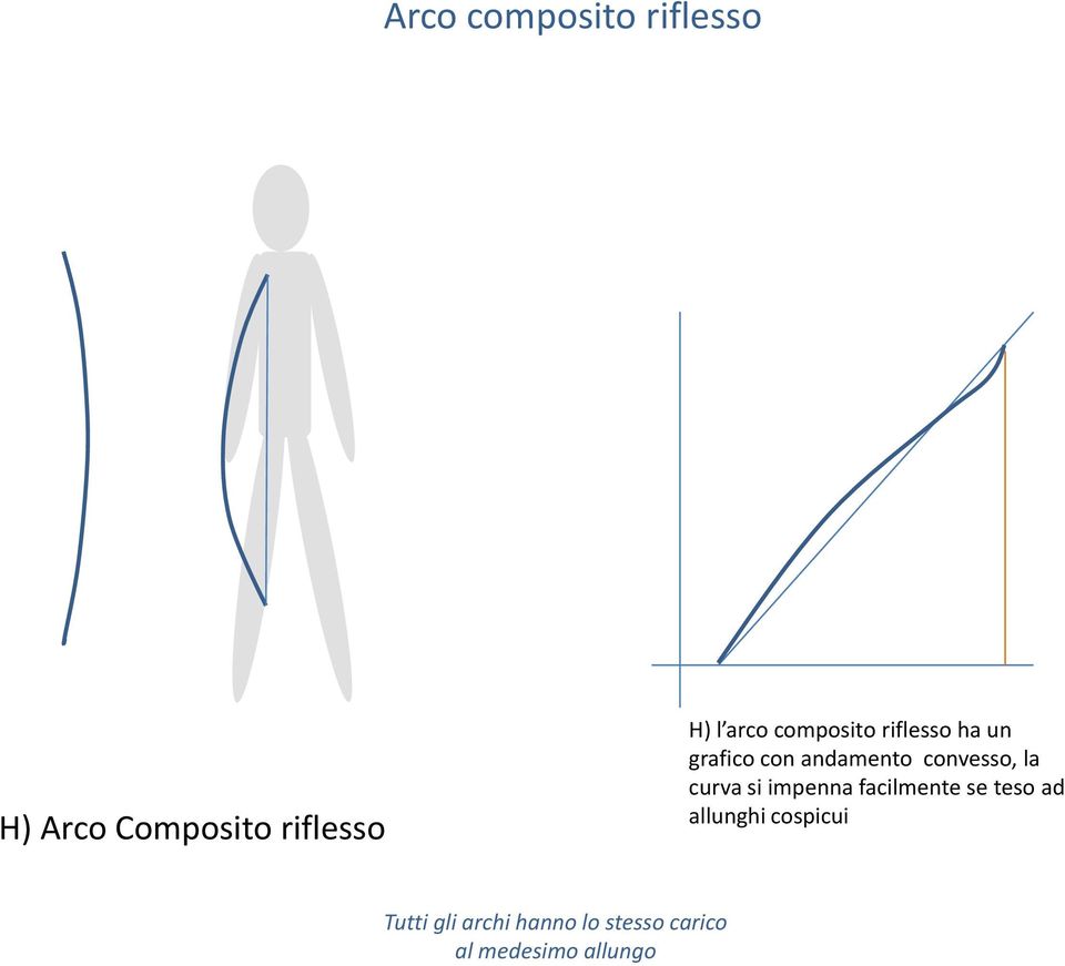 grafico con andamento convesso, la curva si