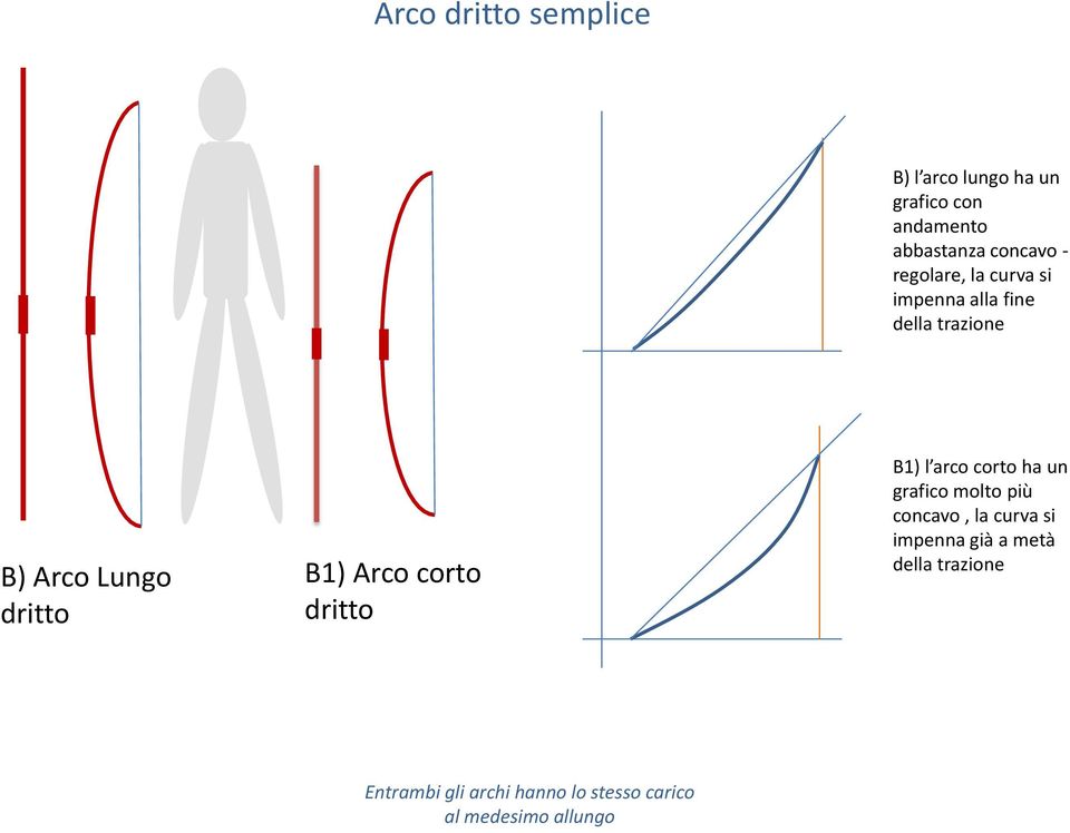 dritto B1) Arco corto dritto B1) l arco corto ha un grafico molto più concavo,