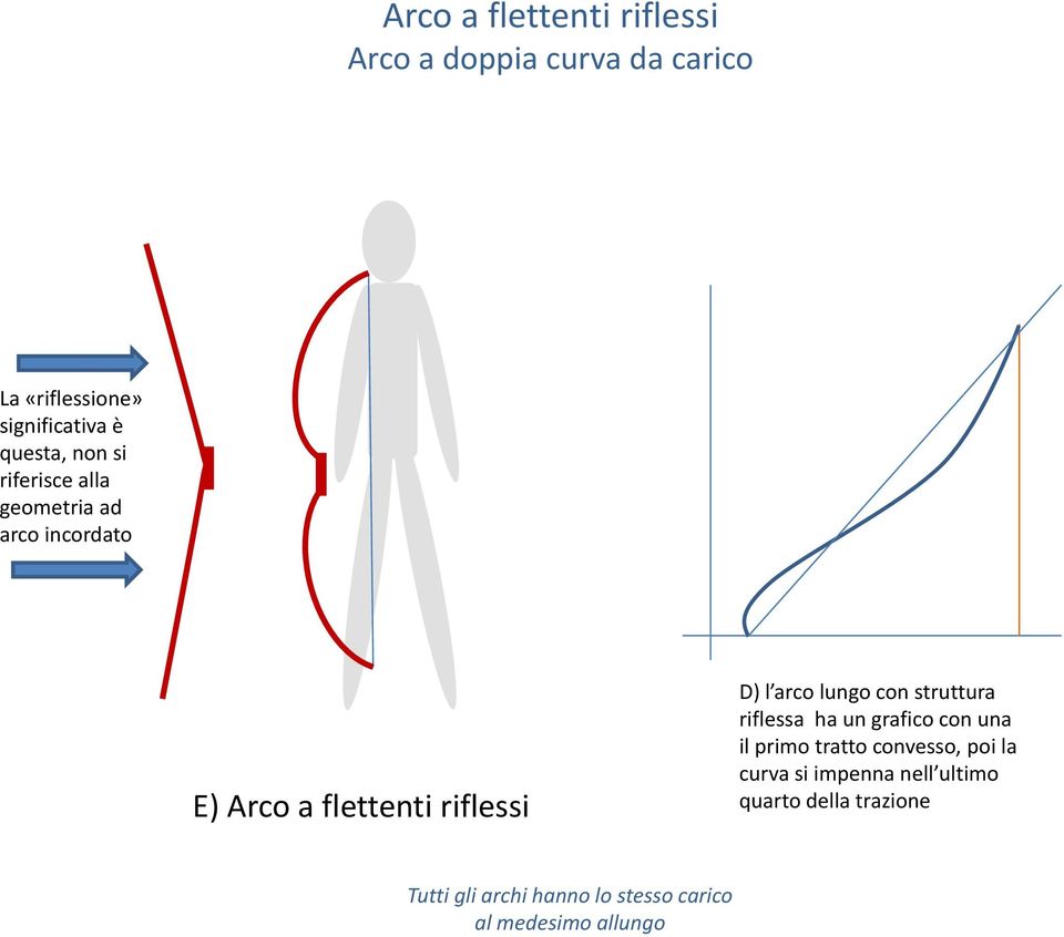 Arco a flettenti riflessi D) l arco lungo con struttura riflessa ha un grafico