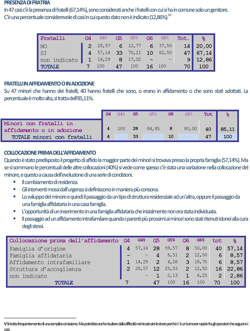 % NO 2 28,57 6 12,77 6 37,50 14 20,00 SI 4 57,14 33 70,21 10 62,50 47 67,14 non indicato 1 14,29 8 17,02 - - 9 12,86 FRATELLI IN AFFIDAMENTO O IN ADOZIONE Su 47 minori che hanno dei fratelli, 40
