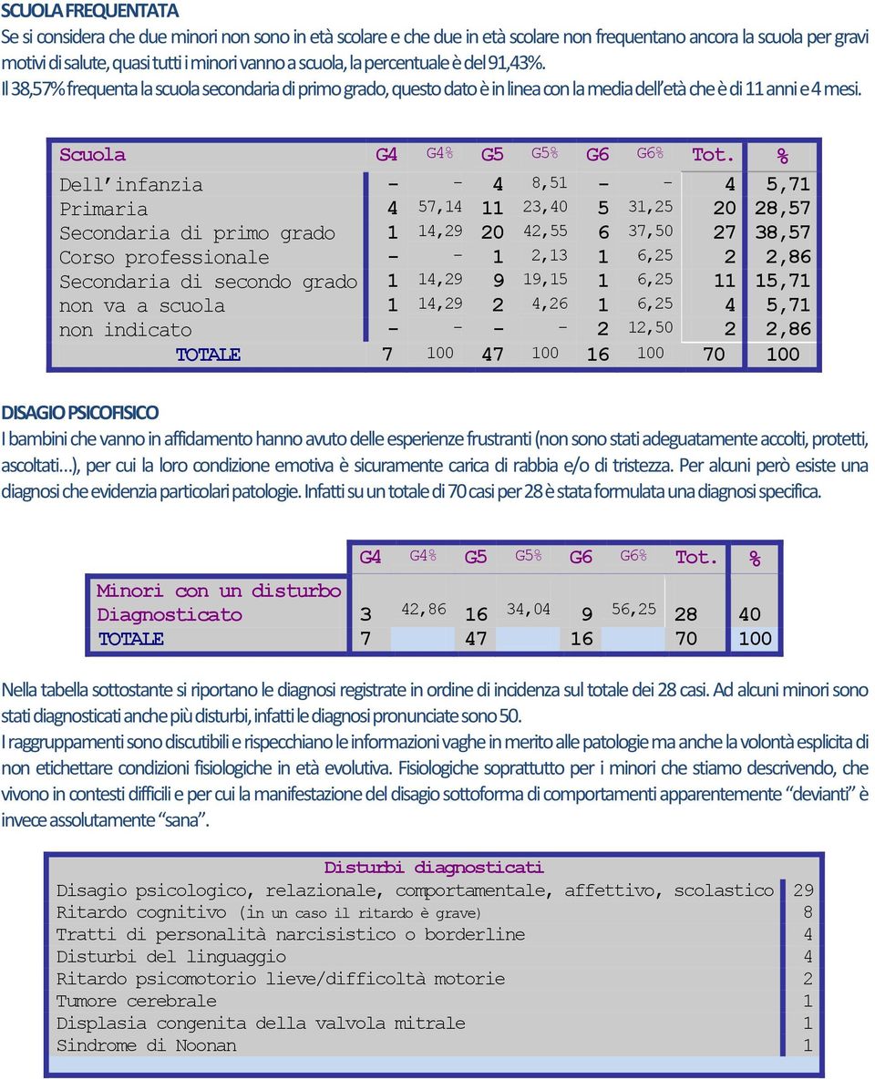 % Dell infanzia - - 4 8,51 - - 4 5,71 Primaria 4 57,14 11 23,40 5 31,25 20 28,57 Secondaria di primo grado 1 14,29 20 42,55 6 37,50 27 38,57 Corso professionale - - 1 2,13 1 6,25 2 2,86 Secondaria di