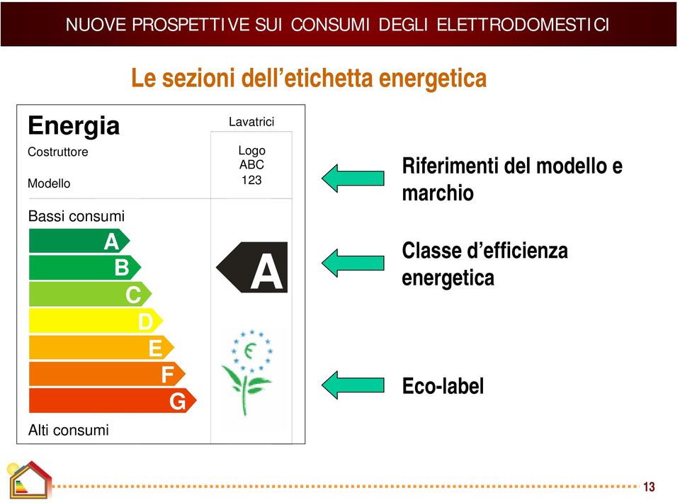 C D E F G Lavatrici Logo ABC 123 A Riferimenti del