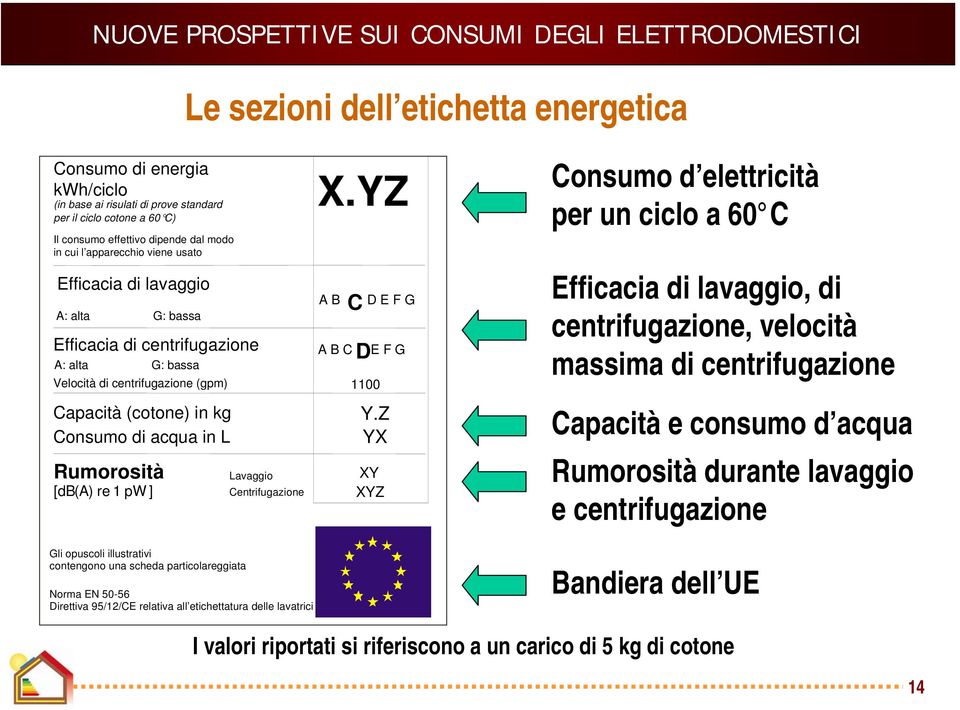 Centrifugazione Norma EN 50-56 Direttiva 95/12/CE relativa all etichettatura delle lavatrici X.