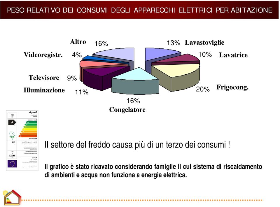 Il settore del freddo causa più di un terzo dei consumi!