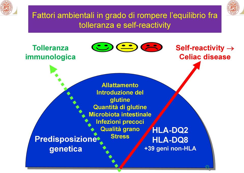 Predisposizione genetica Allattamento Introduzione del glutine Quantità di