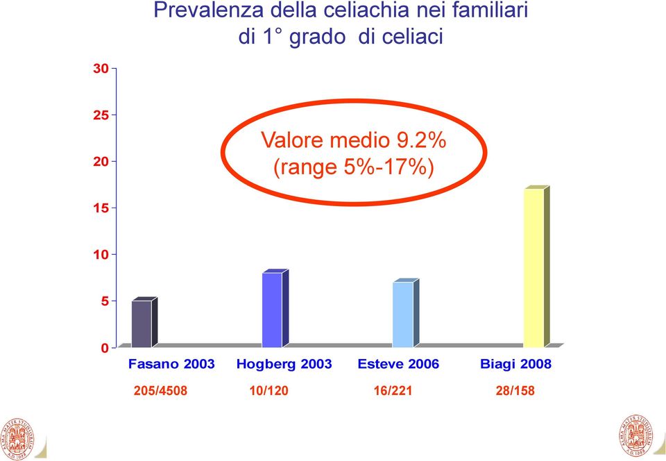 2% (range 5%-17%) 15 10 5 0 Fasano 2003 Hogberg