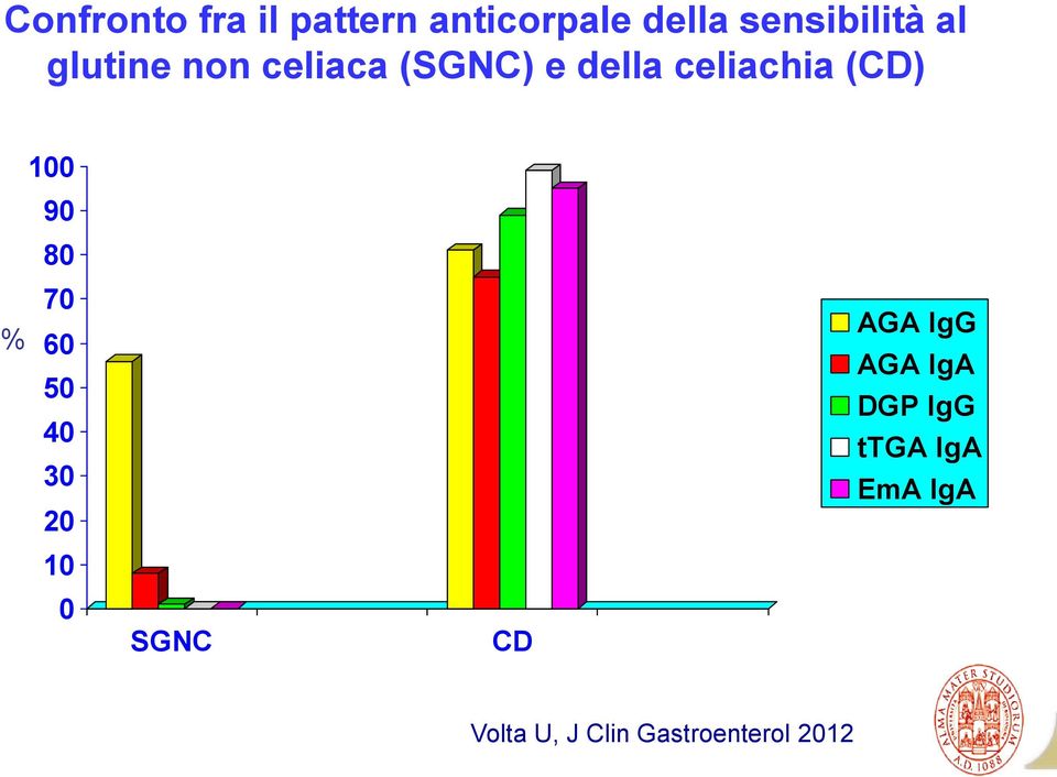 90 80 70 % 60 50 40 30 20 10 0 SGNC CD AGA IgG AGA IgA