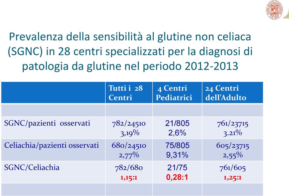 Adulto SGNC/pazienti osservati 782/24510 3,19% Celiachia/pazienti osservati 680/24510 2,77%