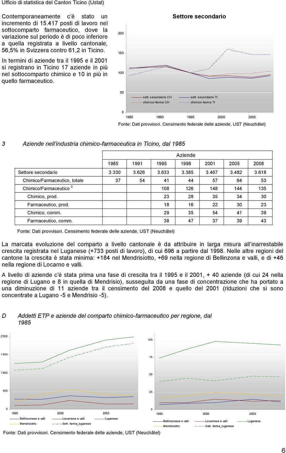 In termini di aziende tra il 1995 e il 21 si registrano in Ticino 17 aziende in più nel sottocomparto chimico e 1 in più in quello farmaceutico. 2 15 1 Settore secondario 5 sett.