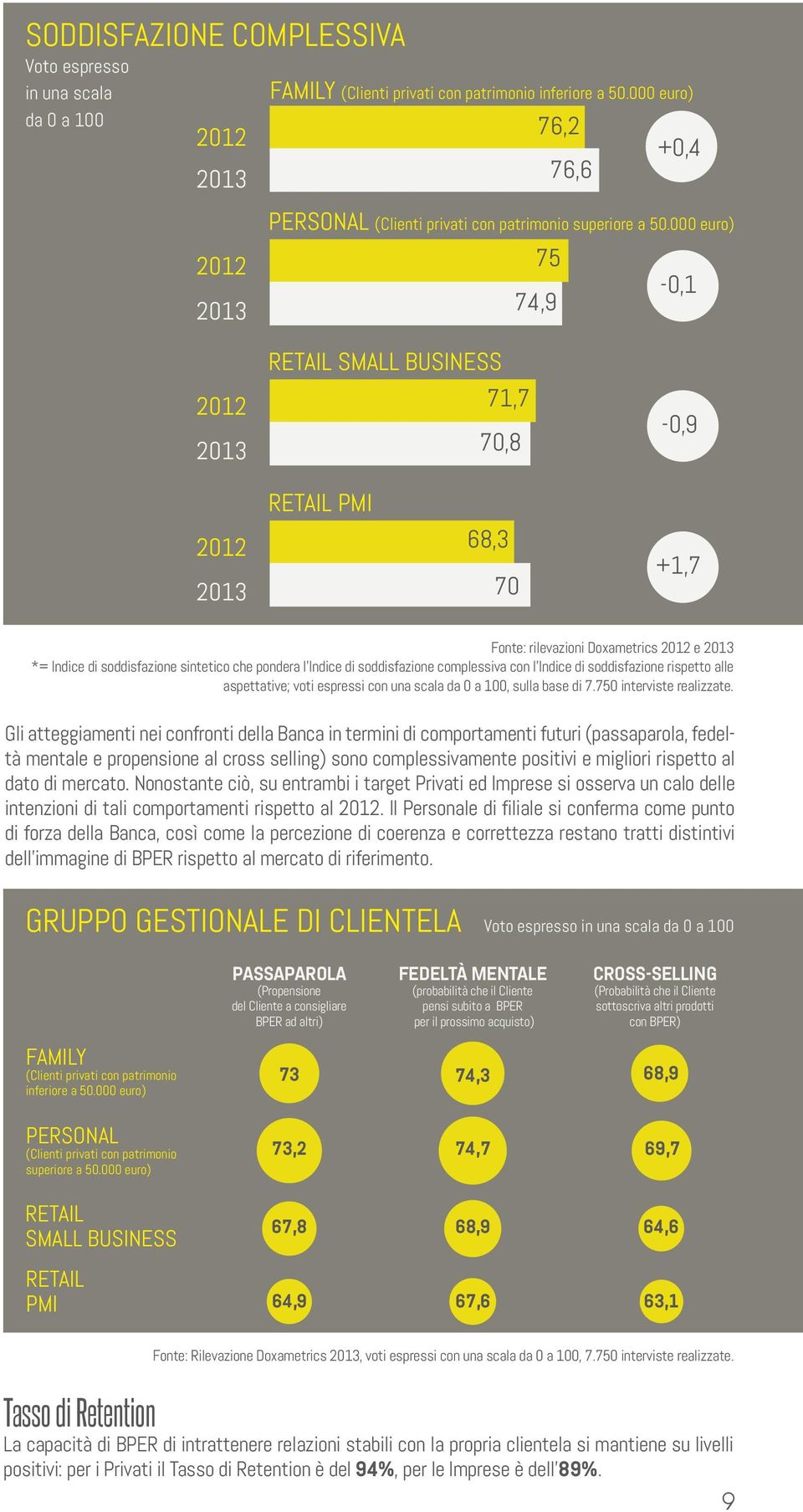 000 euro) 75-0,1 74,9 2012 2013 RETAIL SMALL BUSINESS 71,7 70,8-0,9 2012 2013 RETAIL PMI 68,3 70 +1,7 Fonte: rilevazioni Doxametrics 2012 e 2013 *= Indice di soddisfazione sintetico che pondera l