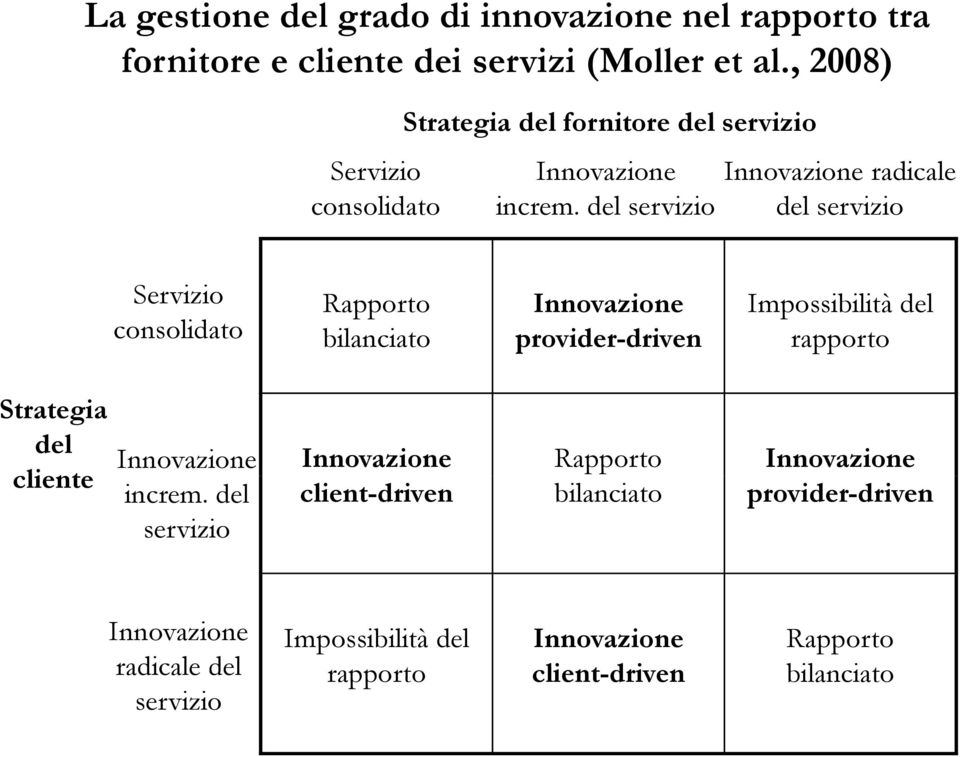 del servizio del servizio Servizio consolidato Rapporto bilanciato Innovazione provider-driven Impossibilità del rapporto Strategia del