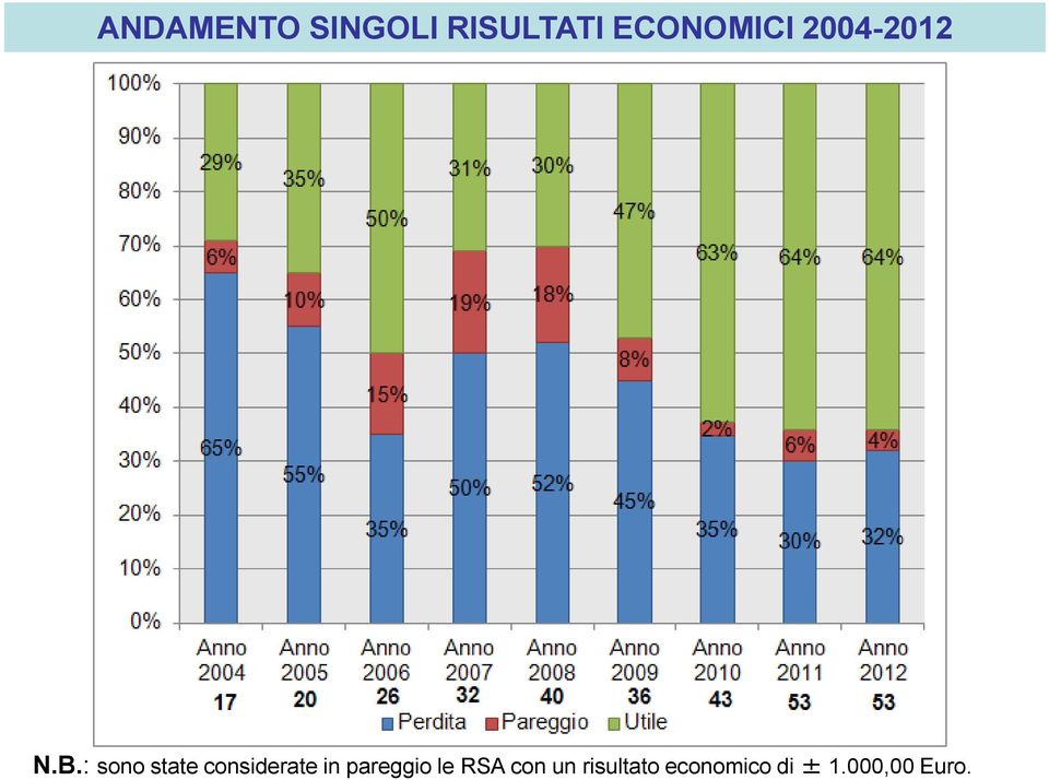 : sono state considerate in