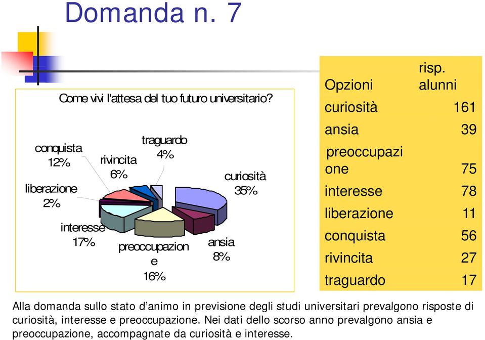 liberazione 11 conquista 56 rivincita 27 traguardo 17 Alla domanda sullo stato d animo in previsione degli studi universitari prevalgono risposte di Alla