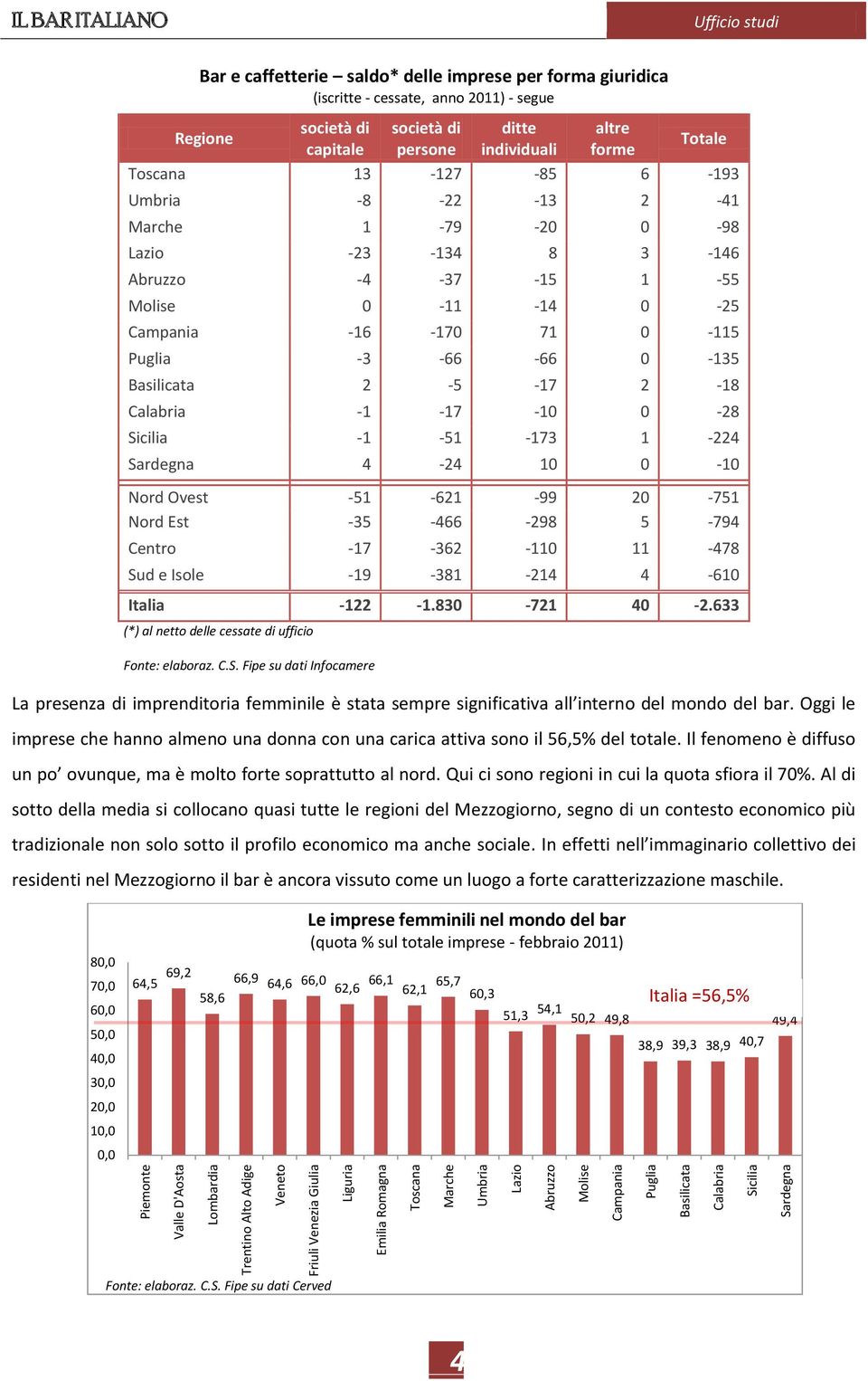 forme Totale Toscana 13-127 -85 6-193 Umbria -8-22 -13 2-41 Marche 1-79 -20 0-98 Lazio -23-134 8 3-146 Abruzzo -4-37 -15 1-55 Molise 0-11 -14 0-25 Campania -16-170 71 0-115 Puglia -3-66 -66 0-135