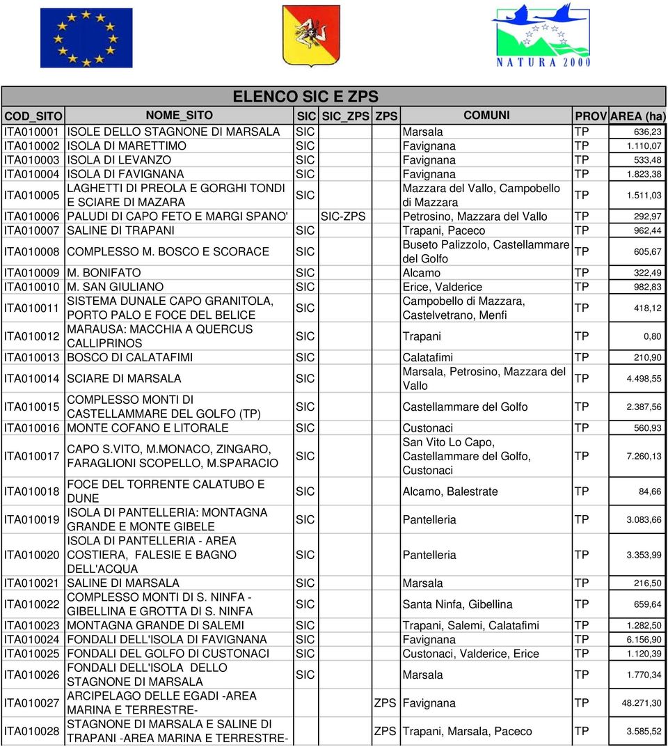 823,38 LHETTI DI PREOLA E GORGHI TONDI Mazzara del Vallo, Campobello ITA010005 E SCIARE DI MAZARA di Mazzara TP 1.