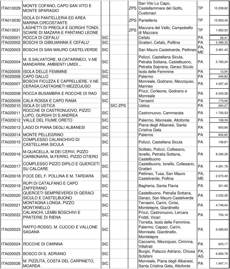 652,53 ITA020001 ROCCA DI CEFALU' Cefalù PA 29,41 ITA020002 BOSCHI DI GIBILMANNA E CEFALU' Gratteri, Cefalù, Polllina PA 2.