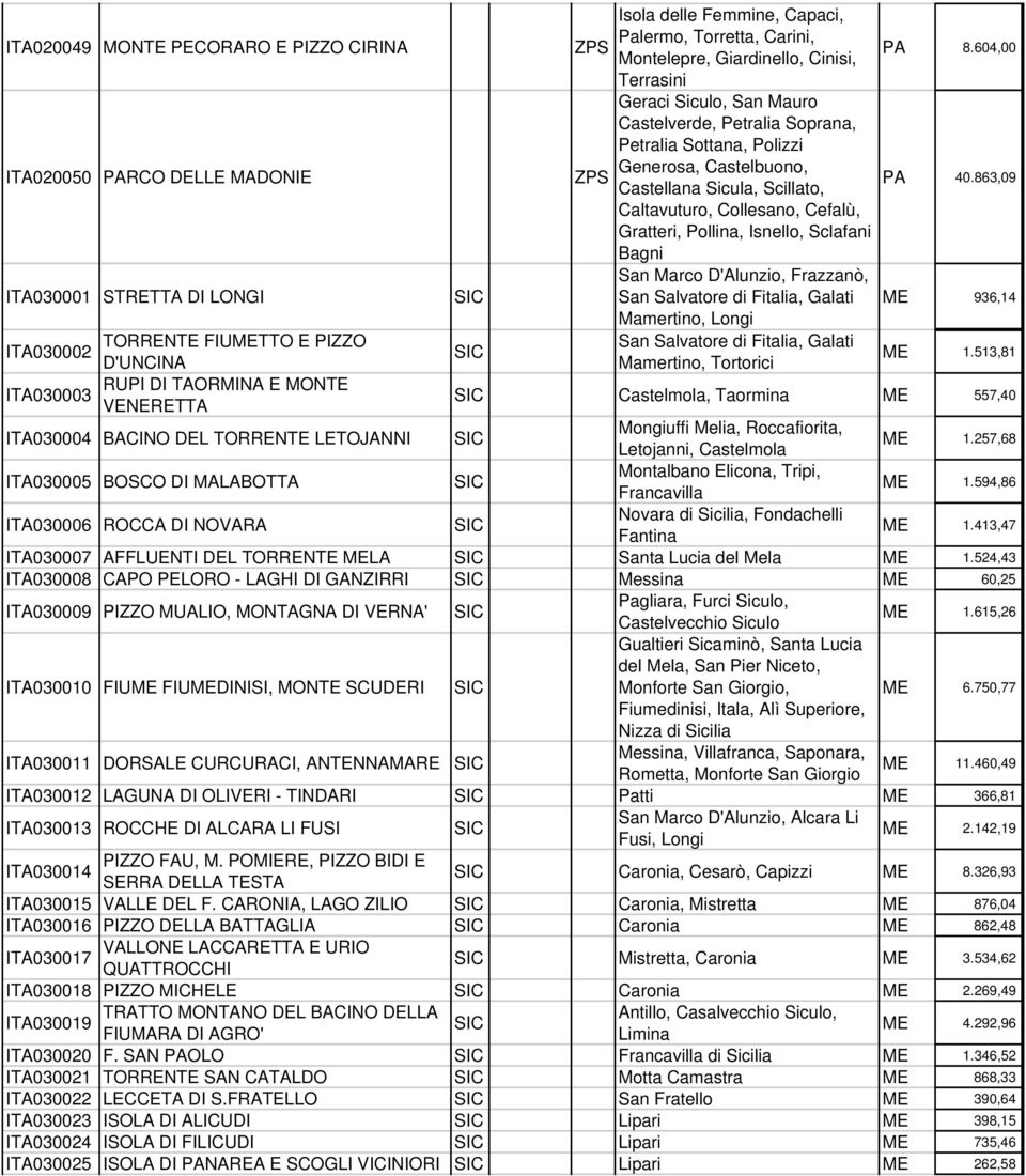 863,09 Caltavuturo, Collesano, Cefalù, Gratteri, Pollina, Isnello, Sclafani Bagni San Marco D'Alunzio, Frazzanò, ITA030001 STRETTA DI LONGI San Salvatore di Fitalia, Galati 936,14 Mamertino, Longi