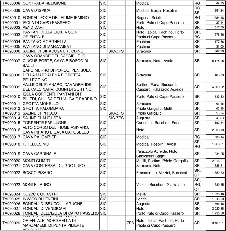 517,00 PANTANI DELLA ILIA SUD- Noto, Ispica, Pachino, Porto SR, ITA090003 ORIENTALE Paolo di Capo Passero RG 1.