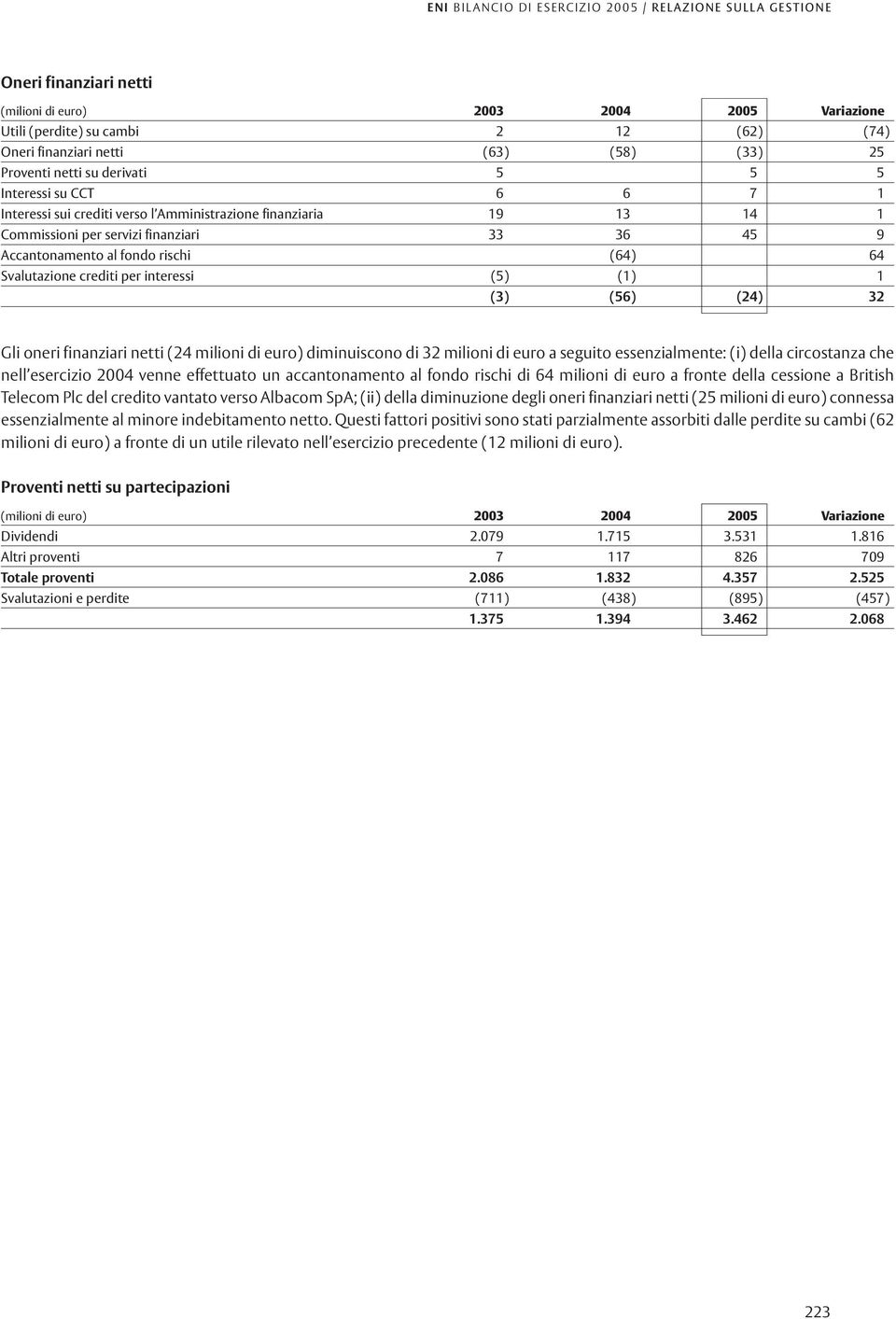 fondo rischi (64) 64 Svalutazione crediti per interessi (5) (1) 1 (3) (56) (24) 32 Gli oneri finanziari netti (24 milioni di euro) diminuiscono di 32 milioni di euro a seguito essenzialmente: (i)