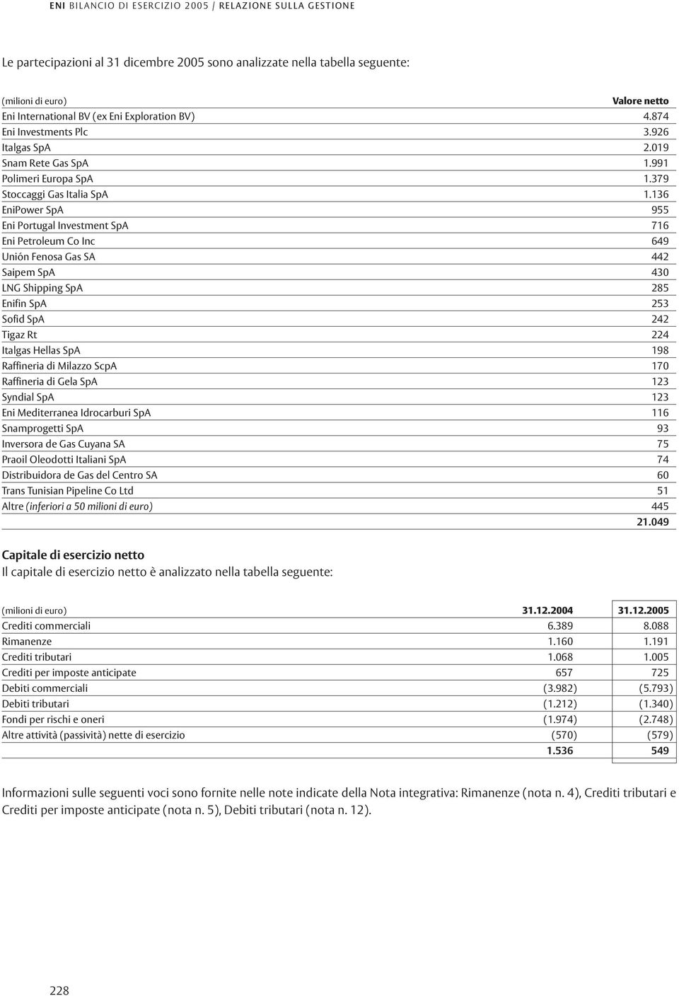 136 EniPower SpA 955 Eni Portugal Investment SpA 716 Eni Petroleum Co Inc 649 Unión Fenosa Gas SA 442 Saipem SpA 430 LNG Shipping SpA 285 Enifin SpA 253 Sofid SpA 242 Tigaz Rt 224 Italgas Hellas SpA