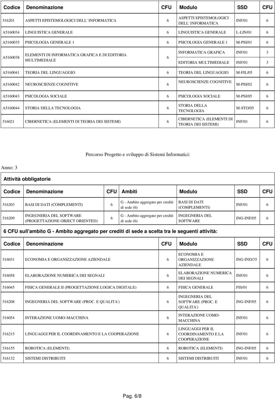 LINGUAGGIO TEORIA DEL LINGUAGGIO M-FIL/05 A510042 NEUROSCIENZE COGNITIVE NEUROSCIENZE COGNITIVE M-PSI/02 A510043 PSICOLOGIA SOCIALE PSICOLOGIA SOCIALE M-PSI/05 A510044 STORIA DELLA TECNOLOGIA 51021