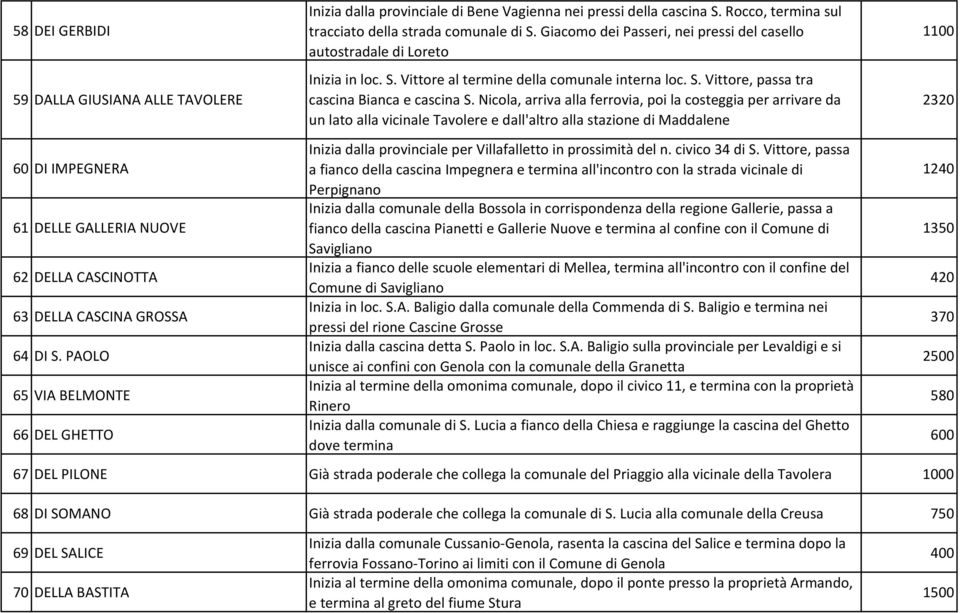 Giacomo dei Passeri, nei pressi del casello autostradale di Loreto Inizia in loc. S. Vittore al termine della comunale interna loc. S. Vittore, passa tra cascina Bianca e cascina S.