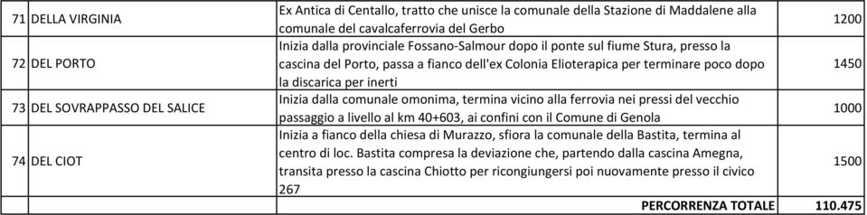 inerti Inizia dalla comunale omonima, termina vicino alla ferrovia nei pressi del vecchio 1000 passaggio a livello al km 40+603, ai confini con il Comune di Genola Inizia a fianco della chiesa di