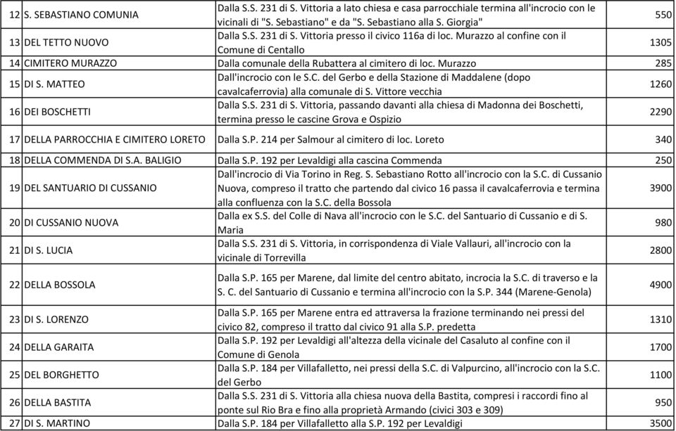 Murazzo al confine con il Comune di Centallo 1305 14 CIMITERO MURAZZO Dalla comunale della Rubattera al cimitero di loc. Murazzo 285 15 DI S. MATTEO Dall'incrocio con le S.C. del Gerbo e della Stazione di Maddalene (dopo cavalcaferrovia) alla comunale di S.