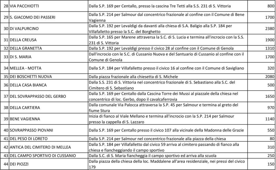 S. 231 di S. Vittoria 1900 32 DELLA GRANETTA Dalla S.P. 192 per Levaldigi presso il civico 28 al confine con il Co