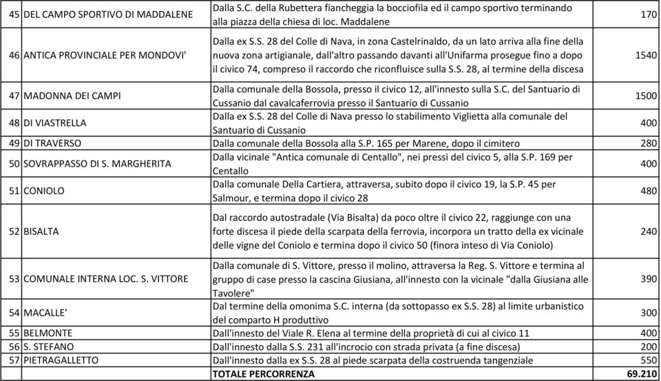 S. 28 del Colle di Nava, in zona Castelrinaldo, da un lato arriva alla fine della nuova zona artigianale, dall'altro passando davanti all'unifarma prosegue fino a dopo il civico 74, compreso il