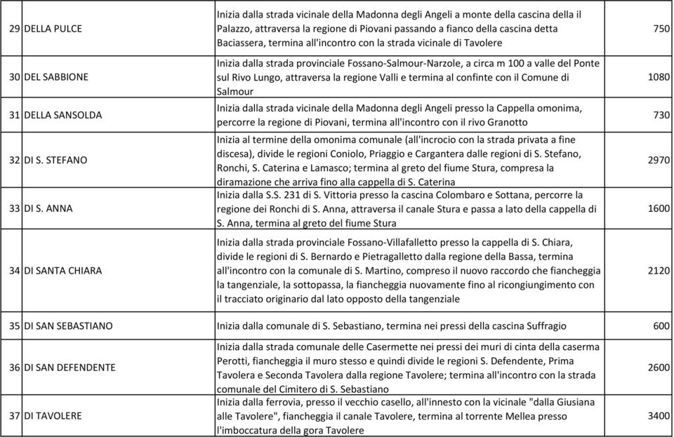 Baciassera, termina all'incontro con la strada vicinale di Tavolere Inizia dalla strada provinciale Fossano-Salmour-Narzole, a circa m 100 a valle del Ponte sul Rivo Lungo, attraversa la regione