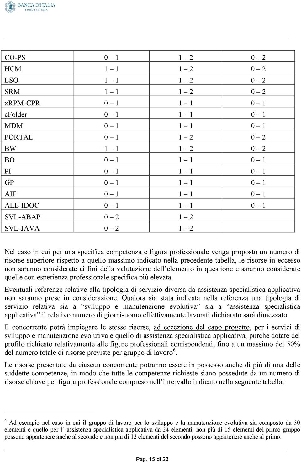 quello massimo indicato nella precedente tabella, le risorse in eccesso non saranno considerate ai fini della valutazione dell elemento in questione e saranno considerate quelle con esperienza