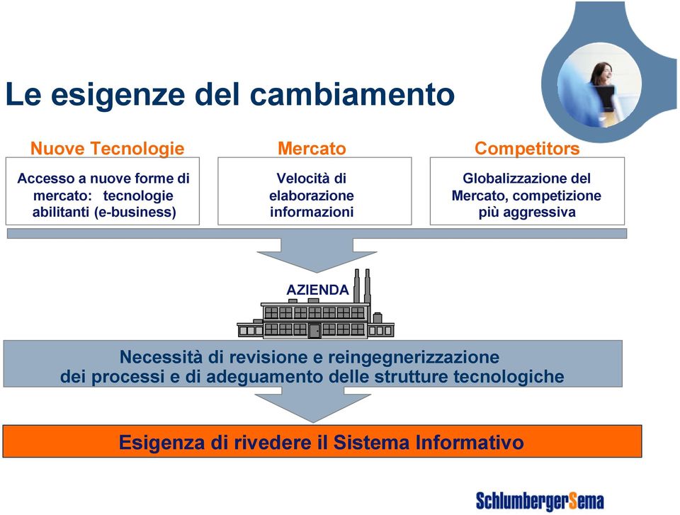 Globalizzazione del Mercato, competizione più aggressiva AZIENDA Necessità di revisione e