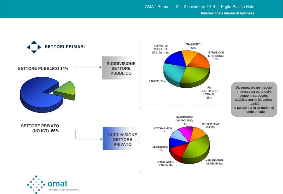 amministrazione, sanità, e servizi per le aziende nel mondo privato SETTORE PRIVATO (NO ICT) 86% SUDDIVISIONE SETTORE PRIVATO EDITORIA E