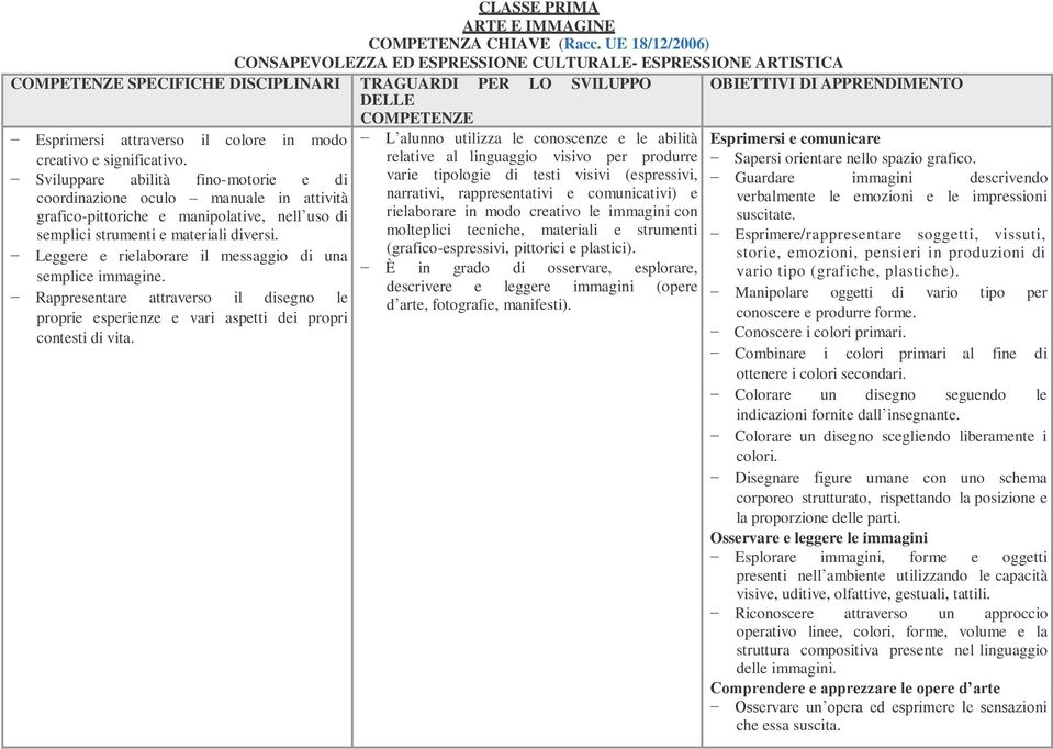 Leggere e rielaborare il messaggio di una semplice immagine. Rappresentare attraverso il disegno le proprie esperienze e vari aspetti dei propri contesti di vita.