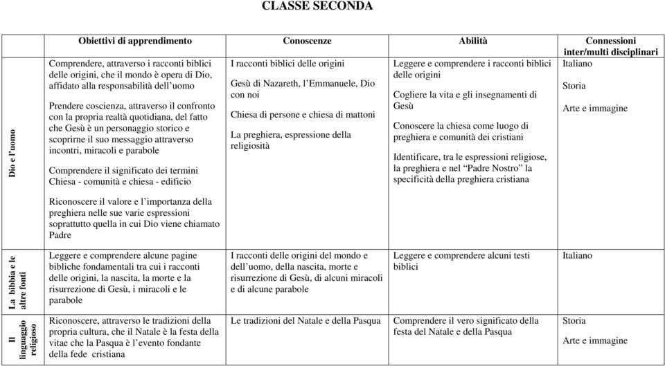 quotidiana, del fatto che Gesù è un personaggio storico e scoprirne il suo messaggio attraverso incontri, miracoli e parabole Comprendere il significato dei termini Chiesa - comunità e chiesa -