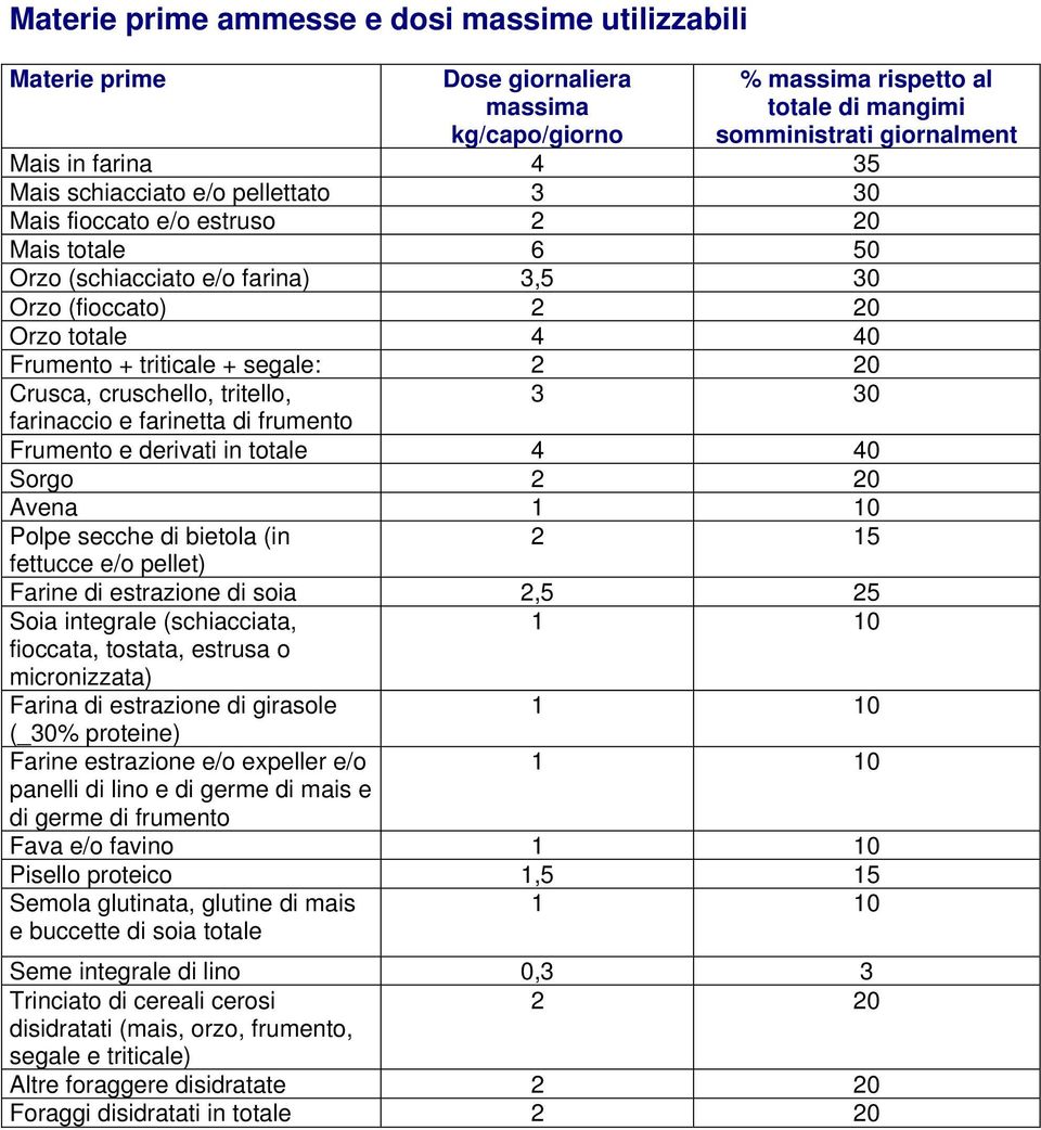 cruschello, tritello, 3 30 farinaccio e farinetta di frumento Frumento e derivati in totale 4 40 Sorgo 2 20 Avena Polpe secche di bietola (in 2 15 fettucce e/o pellet) Farine di estrazione di soia