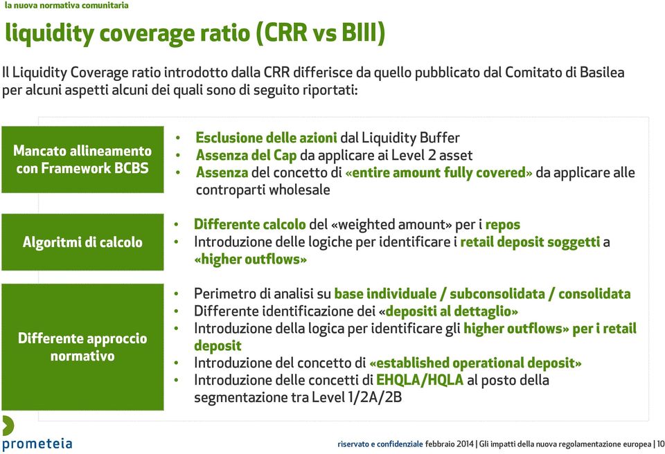 Assenzadel concetto di «entireamountfullycovered»da applicare alle controparti wholesale Differente calcolo del «weighted amount» per i repos Introduzione delle logiche per identificare i