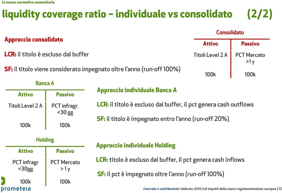 <30 gg Holding Approccio individuale Banca A Titoli Level2 A Consolidato Consolidato PCT Mercato >1 y LCR: PCT il infragr titolo è escluso PCT Mercato dal buffer, il pctgenera Titoli Level2 cash A