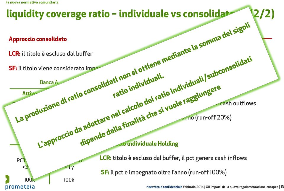 <30 gg Holding Approccio individuale Banca A Titoli Level2 A Consolidato Consolidato PCT Mercato >1 y LCR: PCT il infragr titolo è escluso PCT Mercato dal buffer, il pctgenera Titoli Level2 cash A