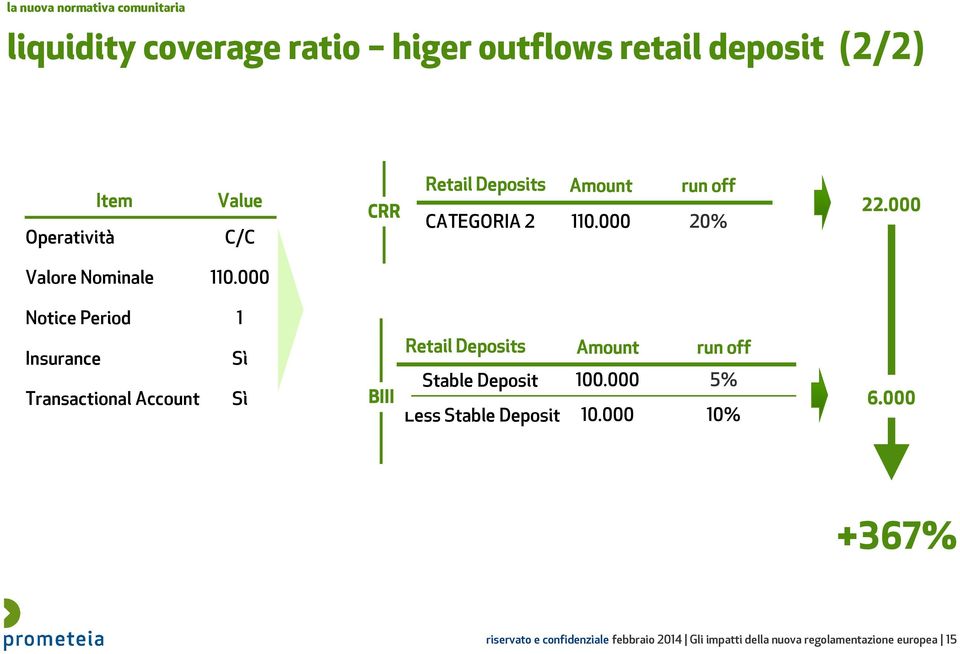 000 Notice Period 1 Insurance Sì Transactional Account Sì Retail Deposits Amount run off Stable Deposit