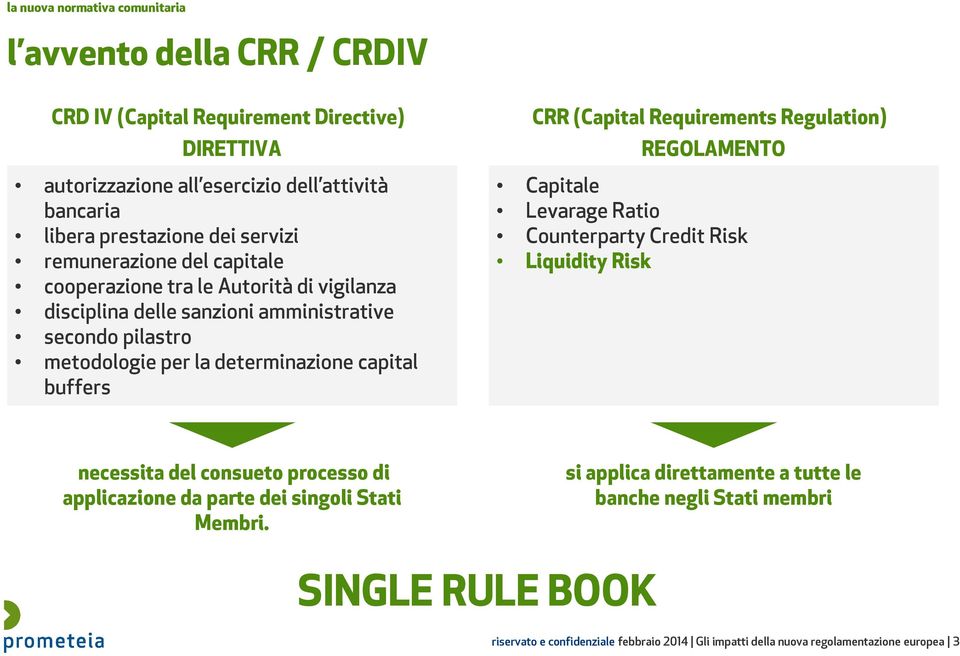 (Capital RequirementsRegulation) REGOLAMENTO Capitale Levarage Ratio Counterparty Credit Risk Liquidity Risk necessita del consueto processo di applicazione da parte dei