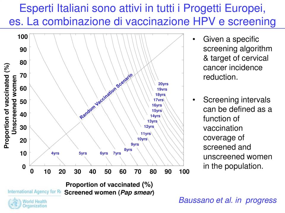 5yrs 6yrs 7yrs 8yrs 20yrs 19yrs 18yrs 17yrs 16yrs 15yrs 14yrs 13yrs 12yrs 0 10 20 30 40 50 60 70 80 90 100 Given a specific screening algorithm & target